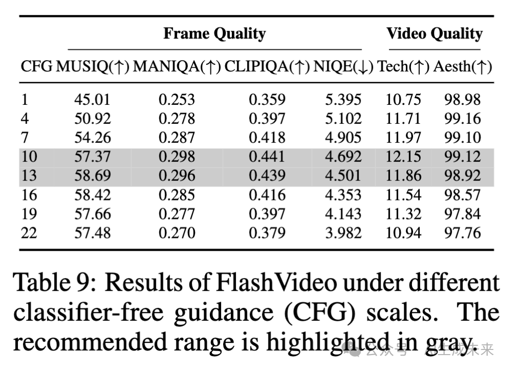 从低清到4K的魔法：FlashVideo突破高分辨率视频生成计算瓶颈(港大&港中文&字节)-AI.x社区