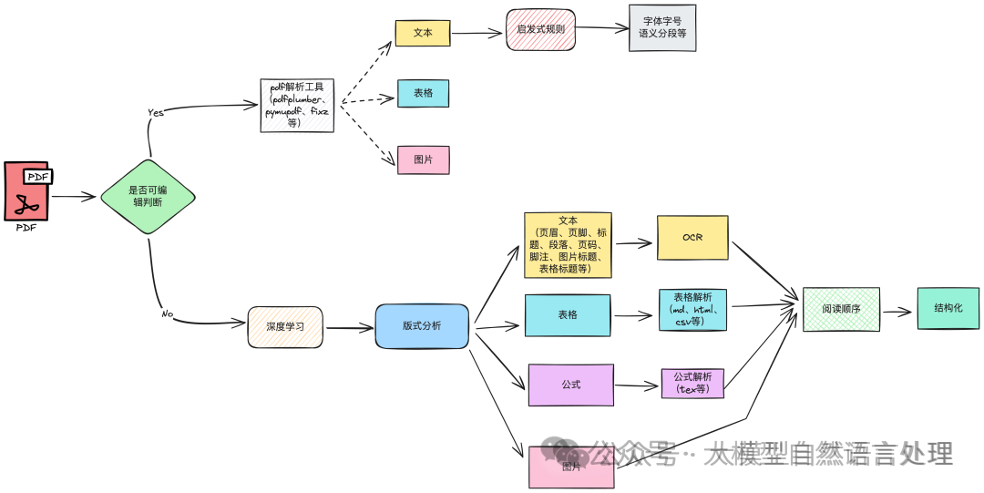 文档解析流程