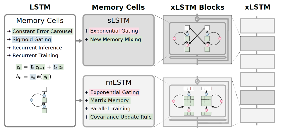 xLSTM：拳打Transformer，脚踢Mamba？！-AI.x社区