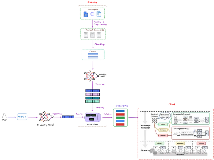 2W8000字揭秘RAG：从基础到高级的逆袭，彻底重塑大模型！-AI.x社区