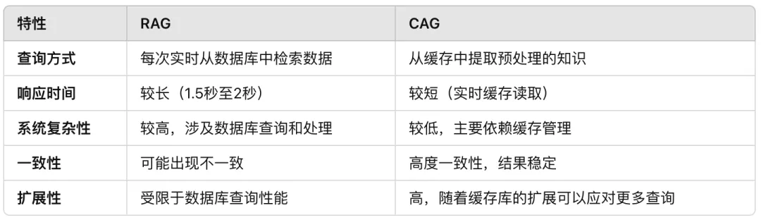 RAG 与 CAG：知识处理的新时代-AI.x社区