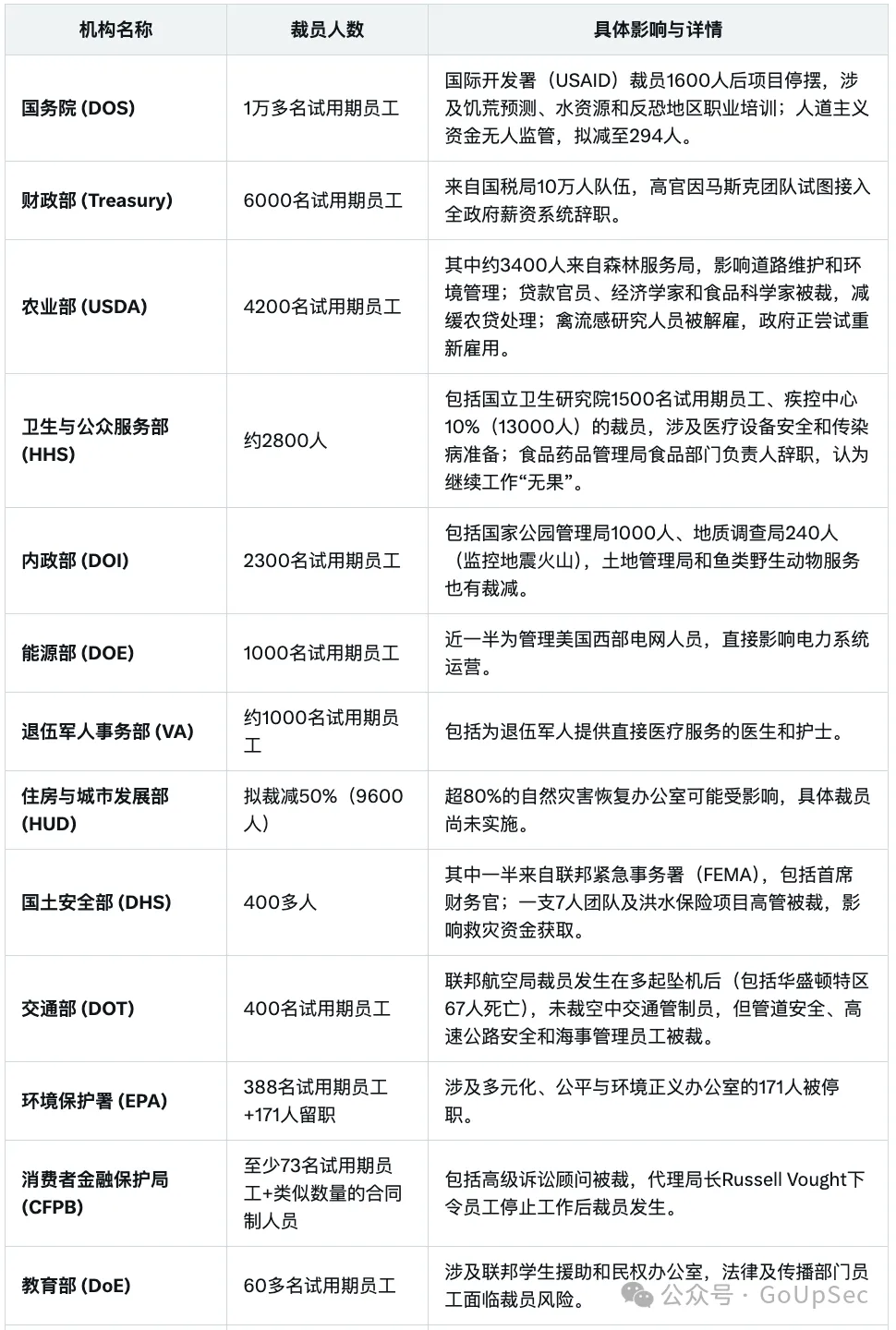 DOGE部分政府部门裁员统计数据