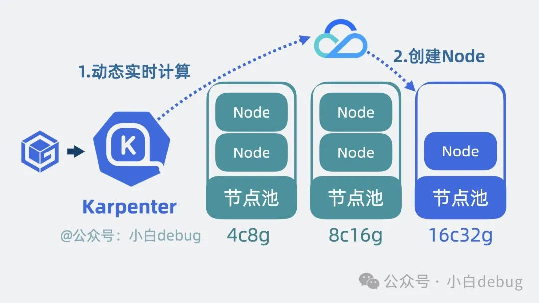 Karpenter 扩容