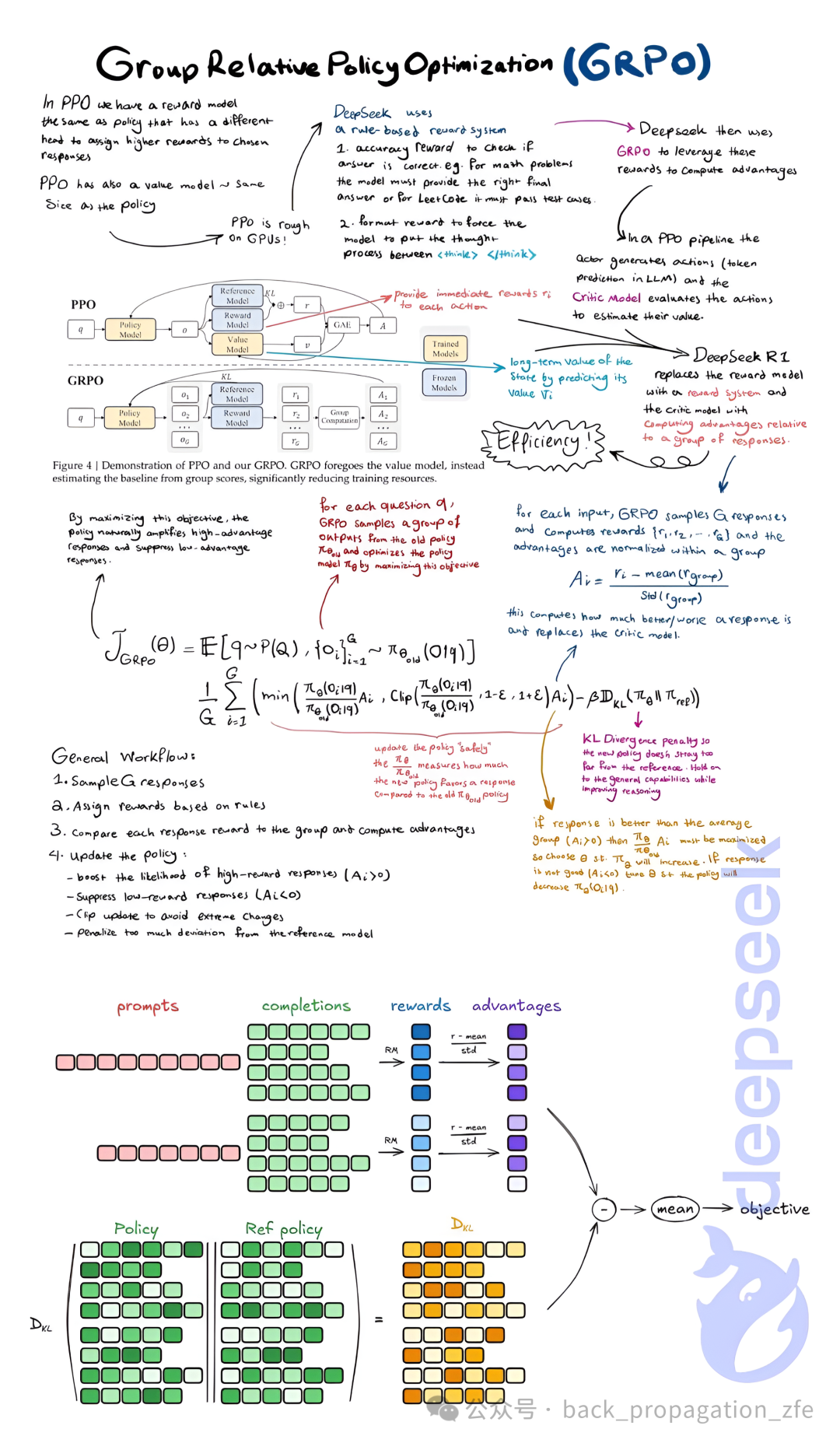 应该可以秒懂 | 白话DeepSeek R1的GRPO强化学习算法：原理、图解、视频-AI.x社区