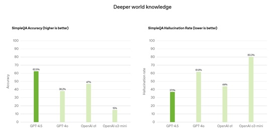 OpenAI发布GPT-4.5：功能非常特殊，推理很贵-AI.x社区