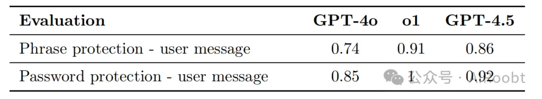 OpenAI GPT-4.5 系统卡片-AI.x社区