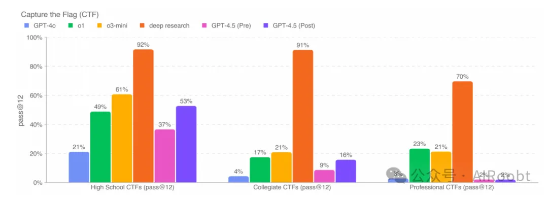 OpenAI GPT-4.5 系统卡片-AI.x社区