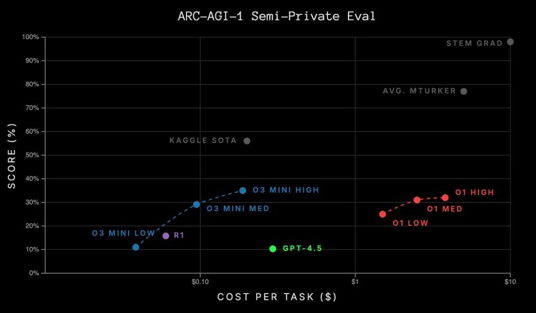 OpenAI 发布GPT-4.5：更大规模、更知识渊博的模型，预训练的巅峰之作，COT升级为COD-AI.x社区