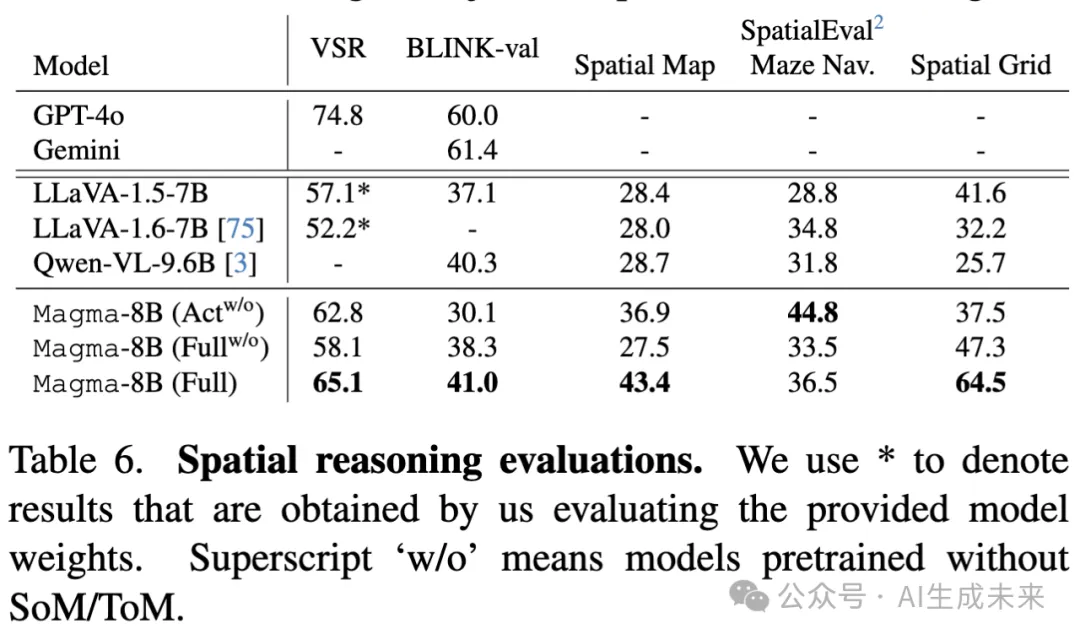 CVPR 2025 | 多模态六边形战士Magma：会点按钮会搬砖，标注竟让AI长出"时空大脑"-AI.x社区