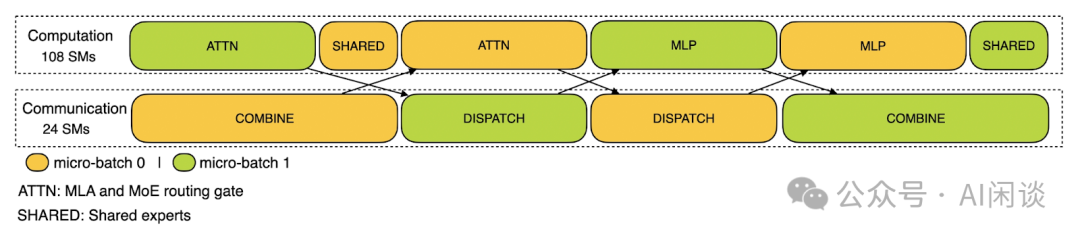 综述：DeepSeek Infra/V1/MoE/V2/V3/R1 & 开源关键技术-AI.x社区