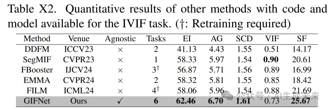 CVPR 2025 | 低层交互破局！GIFNet实现多模态融合通用模型，单一框架横扫多任务场景-AI.x社区