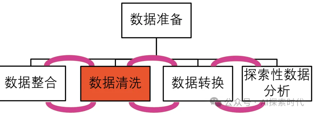 模型训练前置处理之——数据预处理-AI.x社区