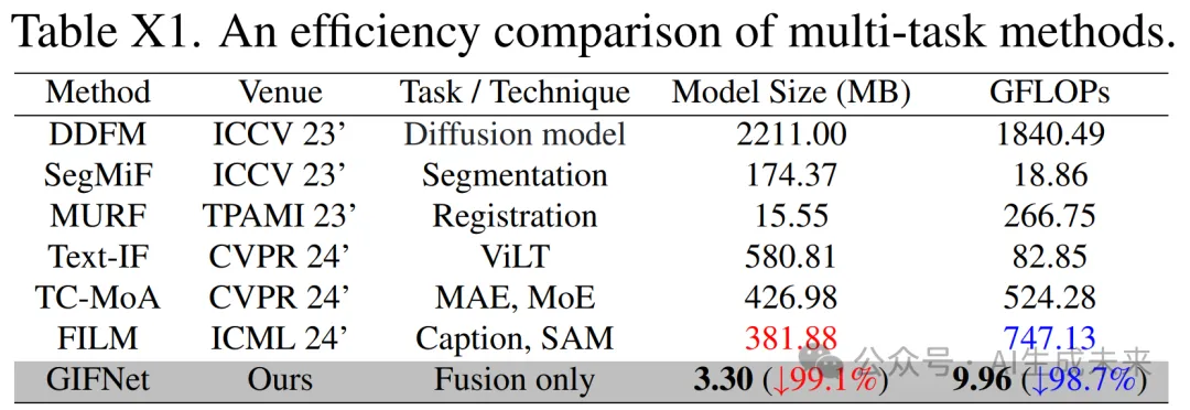 CVPR 2025 | 低层交互破局！GIFNet实现多模态融合通用模型，单一框架横扫多任务场景-AI.x社区