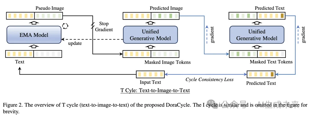 CVPR 2025 | 数据荒漠终结者！DoraCycle跨模态自循环算法：让生成不再依赖配对数据-AI.x社区