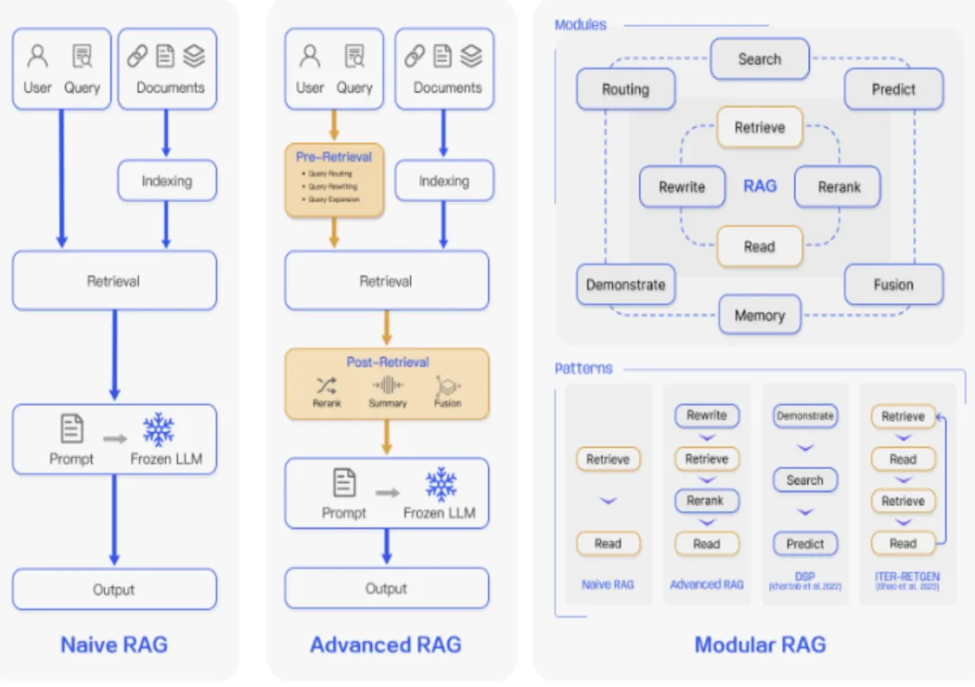 【万字长文】深度剖析：RAG、AI Agent与Agentic RAG的融合发展|值得收藏-AI.x社区